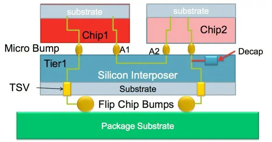 ͼչʾһ͵2.5DװʾͼSilicon Interposerн㣬䵱оƬ֮䣨A1A2ܶȻĹؼͼƬԴSemiwiki